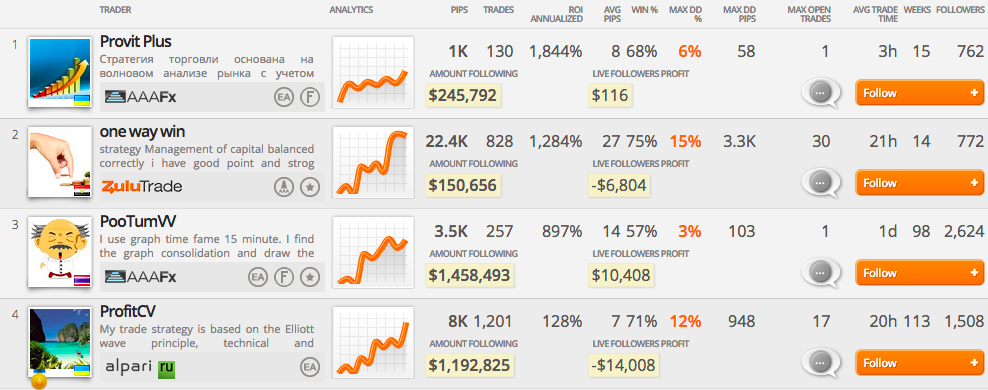 Screenshot of ZuluTrade top traders list