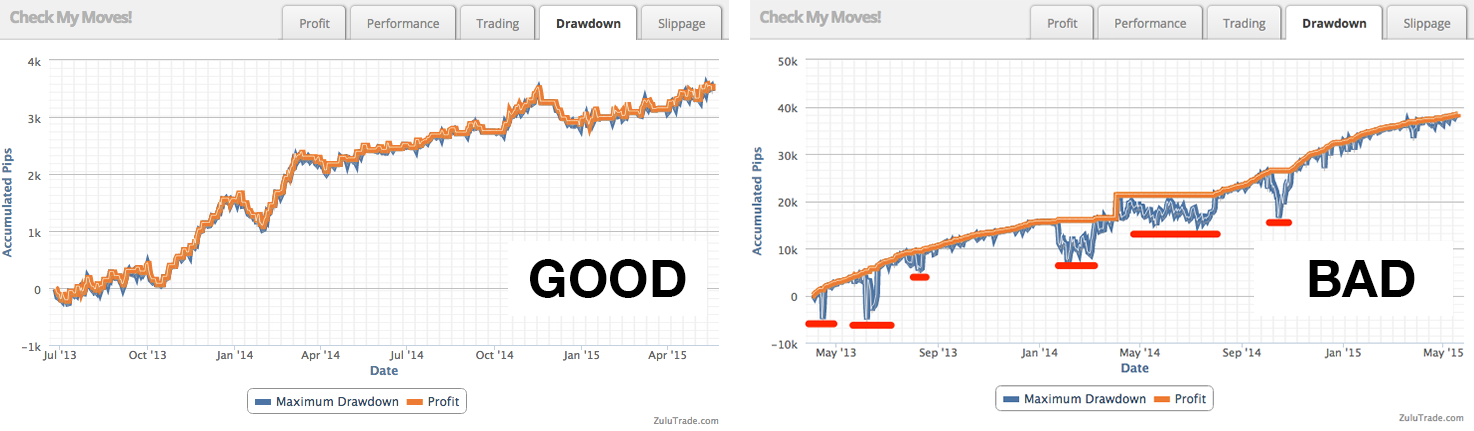 Screenshots of 2 profitable ZuluTrade accounts, one with low drawdown, and one with high drawdown