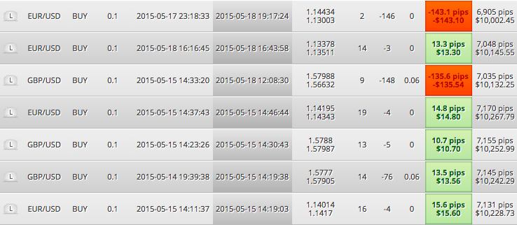 Screenshot of zulutrade trader taking small profits and couple of large losses